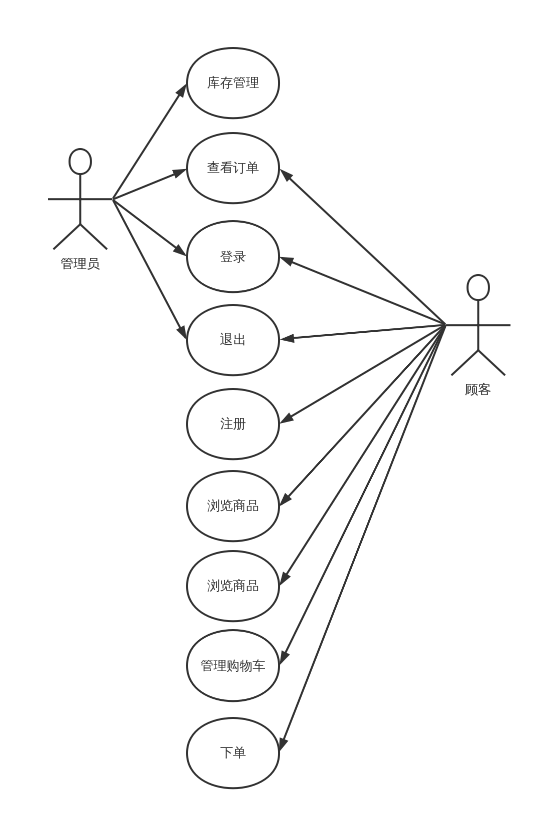 網上購物系統(tǒng)用例圖uml